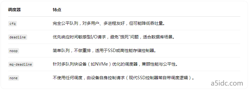 为什么同样配置的香港服务器跑不出同样的性能？关键在I/O调度