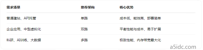 单路、双路、多路CPU架构怎么选?香港服务器架构对性能的实际影响解析
