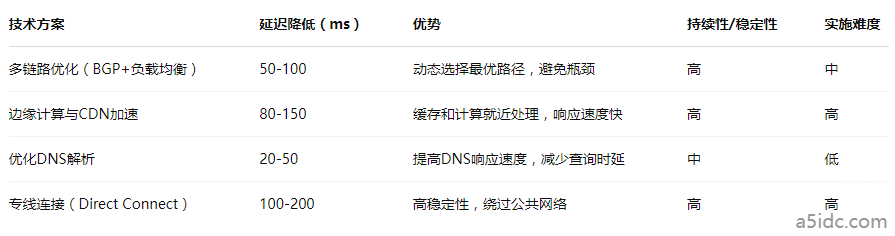 用香港服务器做全球业务，如何破解“跨境延迟”魔咒，降低100ms？