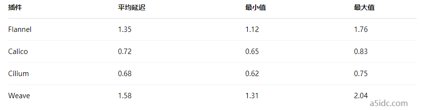 香港节点Kubernetes集群的网络插件(CNI)选型与性能对比实测