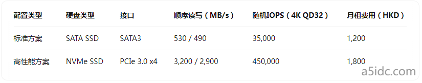 你确定用得上NVMe固态硬盘吗？香港服务器读写速度与性价比的真实对比