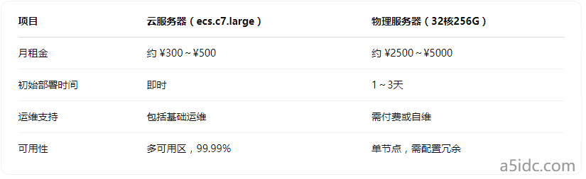 香港云服务器和物理服务器怎么选？一文看懂弹性与性能的权衡点