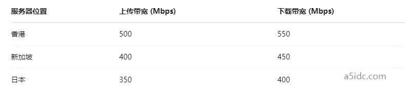 香港 vs 新加坡 vs 日本服务器：面向中国大陆访问，哪家延迟最低？