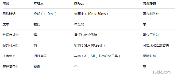 香港云服务节点选型对比:本地云、国际云与混合部署的取舍分析