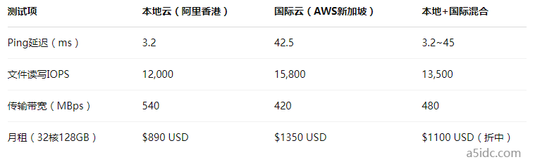 香港云服务节点选型对比:本地云、国际云与混合部署的取舍分析