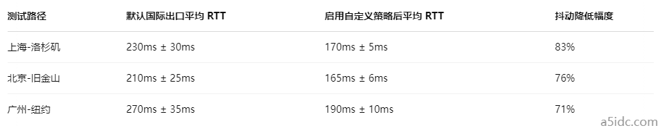 美国数据中心租用服务器后如何通过自定义路由策略降低国际链路抖动?