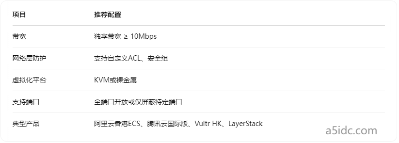 为什么有些香港服务器禁止端口自定义？服务商默认限制你知道吗？