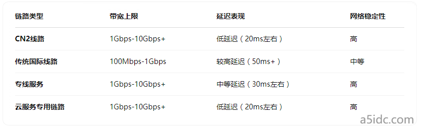 香港服务器带宽优化：分析CN2线路与其他国际链路的带宽差异