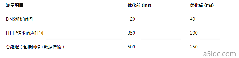 如何在香港服务器上优化网络延迟，减少跨境连接到外部API的延时？