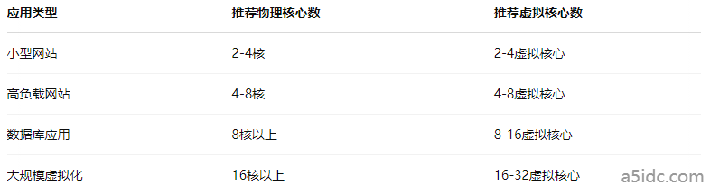 CPU核心多就一定好？香港服务器如何避免过度投资在“虚拟核心”上