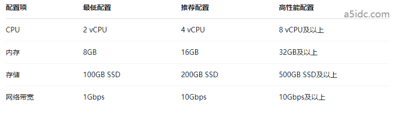 Kubernetes硬件配置
