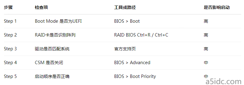 安装RAID驱动后系统启动失败?香港机房物理服务器常见BIOS设置问题剖析