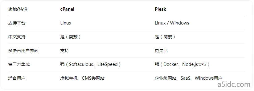 租香港服务器能附带中文控制面板吗?cPanel/Plesk是否支持多语言?