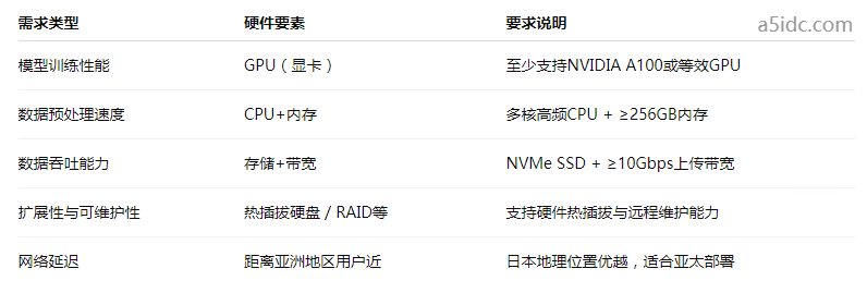 日本服务器租用时,如何选择适合AI训练与大数据分析的硬件配置?