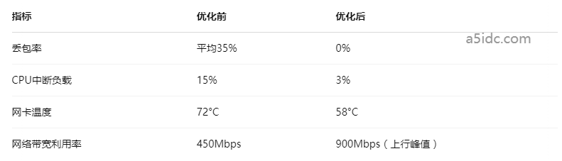 香港Linux服务器频繁出现网络中断，如何定位并解决物理网卡问题？