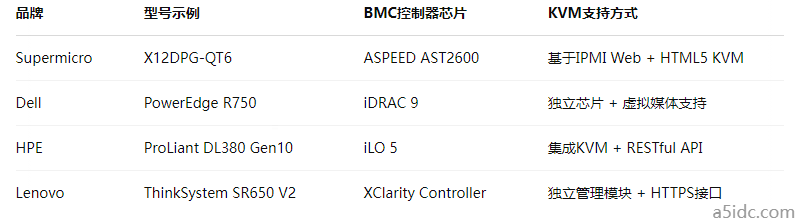 如何通过IPMI和KVM远程管理物理服务器，确保即使在宕机时也能快速恢复？