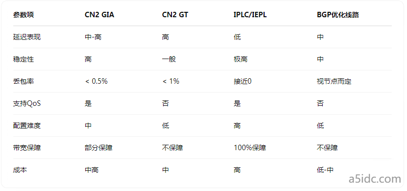 CN2 GIA不等于低延迟？不同业务下的线路选型策略大盘点
