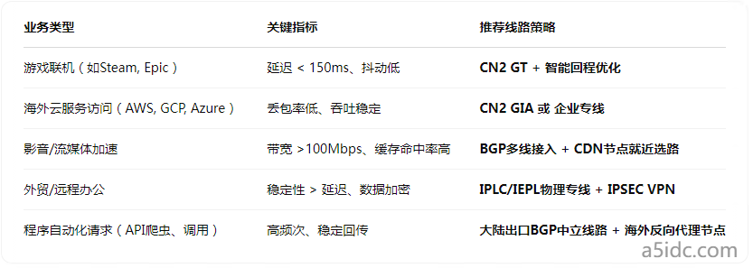 CN2 GIA不等于低延迟？不同业务下的线路选型策略大盘点