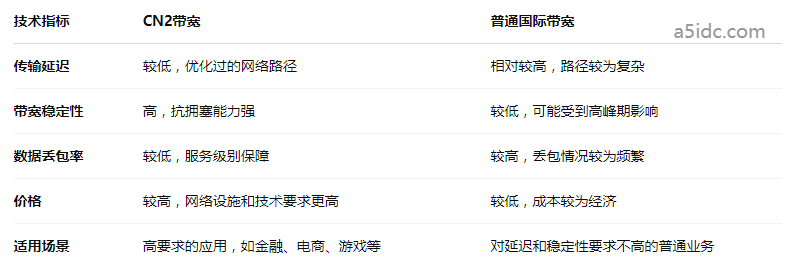 CN2带宽与普通国际带宽有什么区别？香港服务器如何选择合适的带宽来保证稳定性？