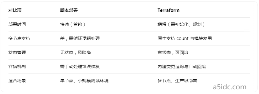Terraform vs 脚本部署：香港服务器多节点资源编排的最优实践路线