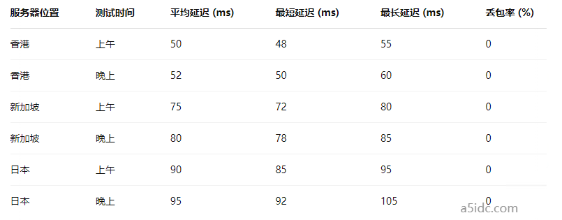 香港 vs 新加坡 vs 日本服务器：面向中国大陆访问，哪家延迟最低？