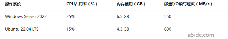 如何选择操作系统?Windows与Linux在香港服务器上运行的性能差异
