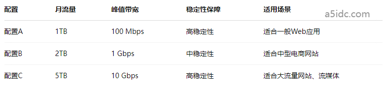 不通带宽的适用场景