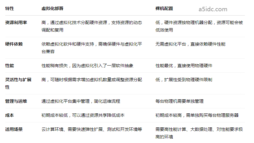 香港服务器支持虚拟化部署吗？如何根据实际需求选择虚拟化和裸机配置