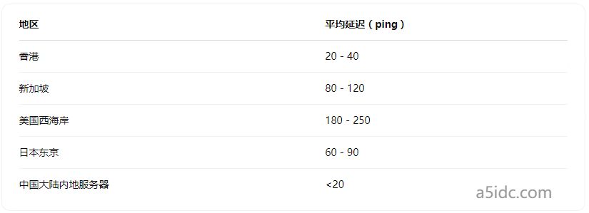 只搭建一个WordPress博客，有必要用香港服务器吗？配置建议参考