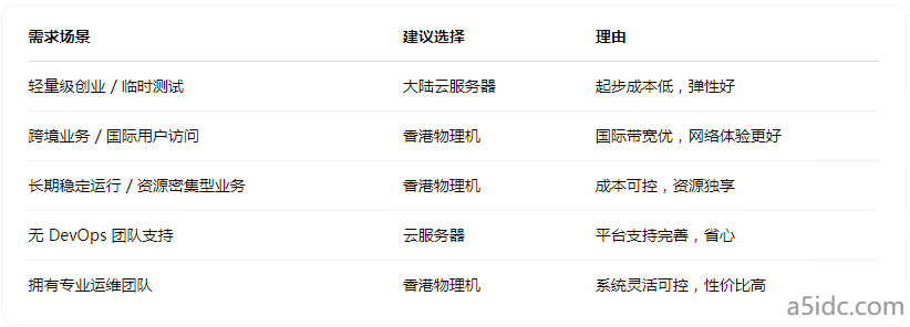 比起大陆云服务器，香港物理机是否更省钱？3个关键成本点告诉你真相