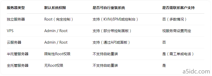 重装系统需要联系客服吗?你所不了解的香港服务器操作权限等级