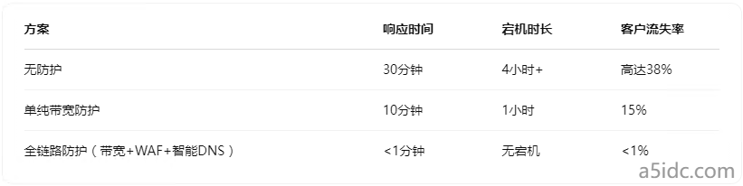 被DDoS攻击后香港服务器频繁宕机？防护带宽≠100%防御成功