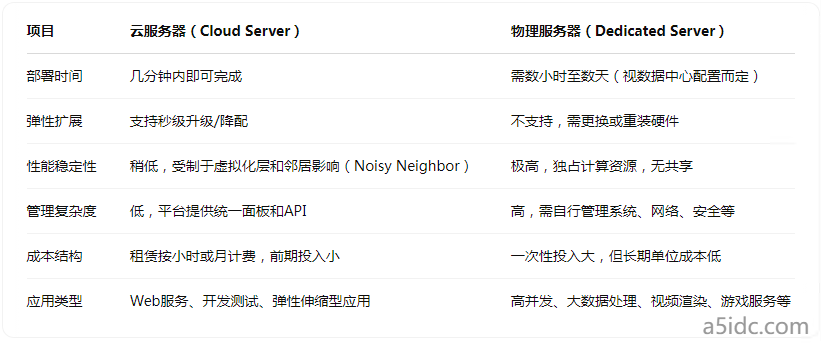 香港云服务器和物理服务器怎么选？一文看懂弹性与性能的权衡点