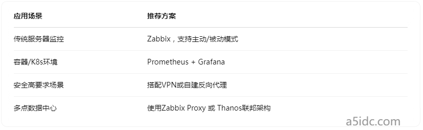 香港服务器是否支持外部监控接口对接?Zabbix/Prometheus可否直接部署?