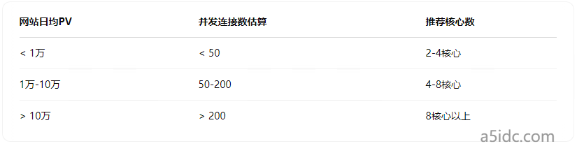 如何根据网站流量选择香港服务器CPU？核心数、频率和缓存的实际意义