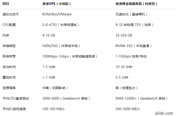 香港VPS与裸金属服务器性能差异评估与业务匹配建议