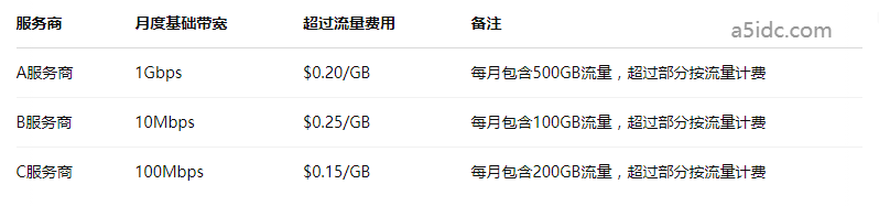 带宽超额收费不可避免？如何避免香港服务器的“隐藏费用”