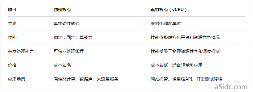 香港服务器的“虚拟核心”和“物理核心”有何区别？别被营销话术误导了