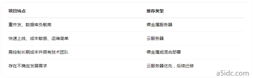 租香港裸金属服务器和云服务器，哪个更适合中型项目？成本与可控性分析