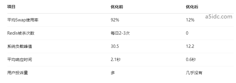 如何诊断香港Linux服务器的交换分区问题，避免内存溢出？