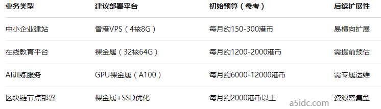 香港VPS与裸金属服务器性能差异评估与业务匹配建议