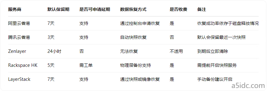 香港服务器到期后数据能否保留？不同服务商的政策差别非常大