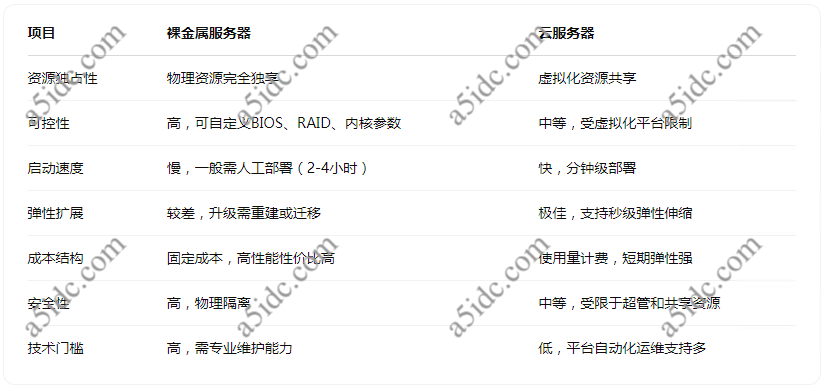租香港裸金属服务器和云服务器，哪个更适合中型项目？成本与可控性分析