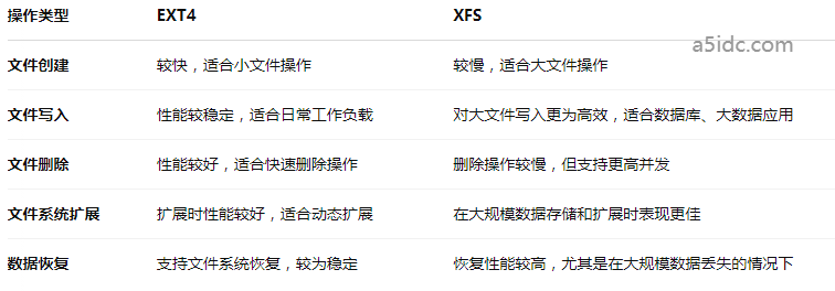 如何为香港服务器选择最合适的文件系统?EXT4、XFS,究竟哪个好?