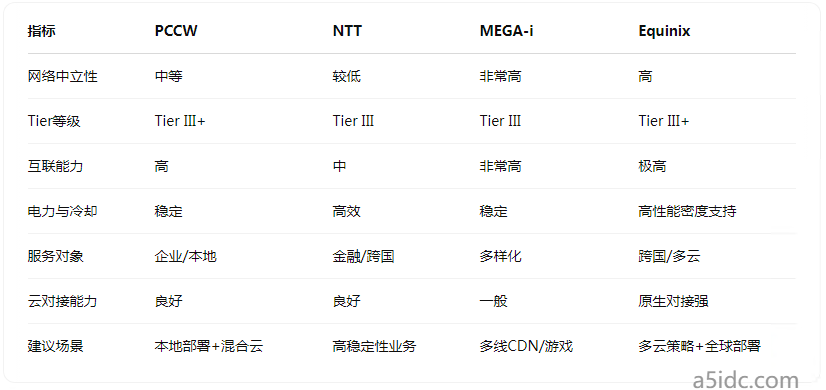 香港有哪些主流机房?PCCW、NTT、MEGA-i、Equinix对比推荐