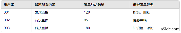 如何在香港服务器上通过AI算法提升视频直播平台的实时弹幕和互动体验