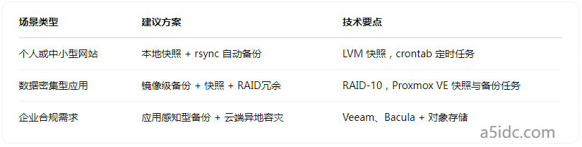 支持快照或自动备份吗？香港云服务器备份机制选购指南