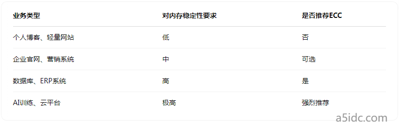 香港服务器使用ECC内存是否更稳定？如何判断ECC内存的必要性