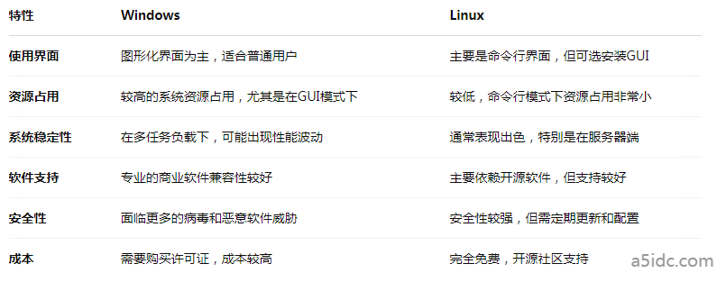 如何选择操作系统?Windows与Linux在香港服务器上运行的性能差异