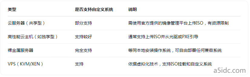 香港服务器支持安装自定义系统吗?Linux、Windows镜像使用限制须知